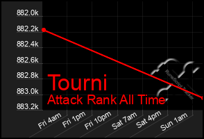 Total Graph of Tourni