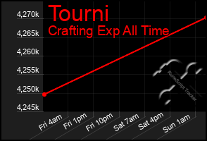 Total Graph of Tourni