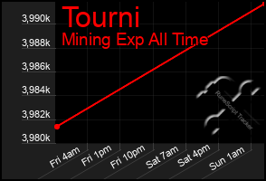 Total Graph of Tourni