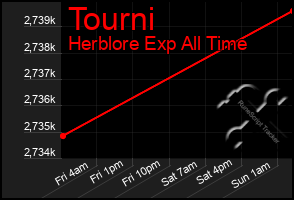 Total Graph of Tourni