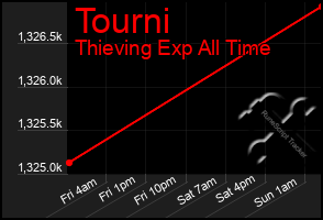 Total Graph of Tourni