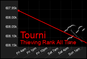 Total Graph of Tourni