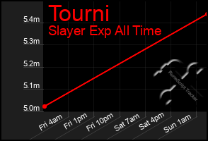 Total Graph of Tourni