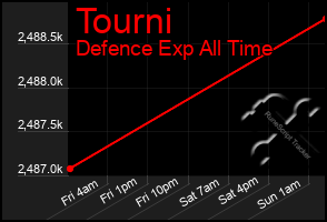 Total Graph of Tourni