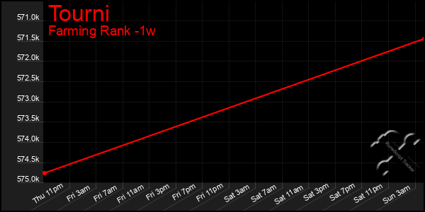 Last 7 Days Graph of Tourni