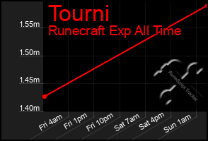 Total Graph of Tourni