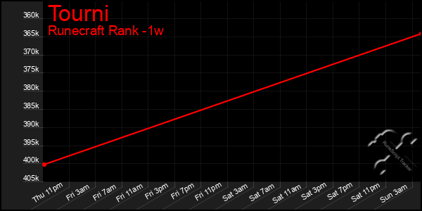 Last 7 Days Graph of Tourni