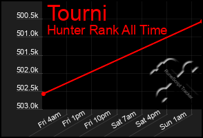 Total Graph of Tourni