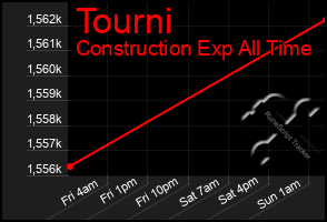 Total Graph of Tourni