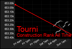 Total Graph of Tourni