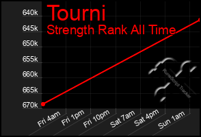 Total Graph of Tourni