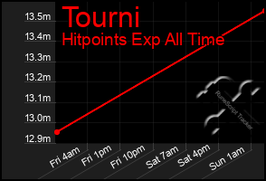 Total Graph of Tourni