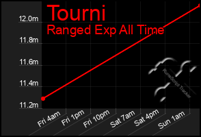 Total Graph of Tourni