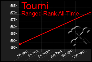 Total Graph of Tourni