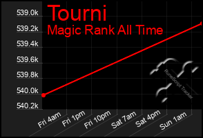 Total Graph of Tourni