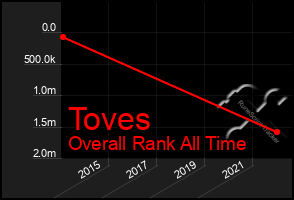 Total Graph of Toves