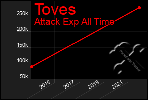 Total Graph of Toves