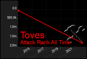 Total Graph of Toves