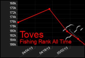 Total Graph of Toves