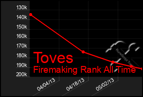 Total Graph of Toves