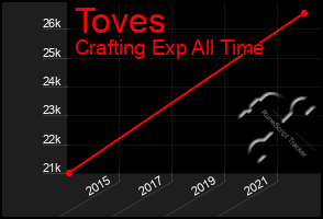 Total Graph of Toves