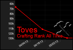 Total Graph of Toves