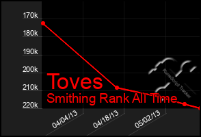 Total Graph of Toves