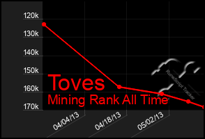 Total Graph of Toves