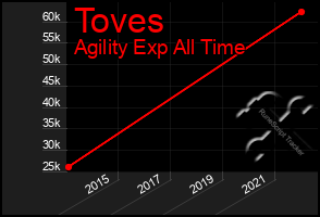 Total Graph of Toves