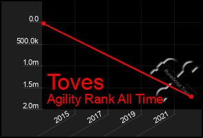 Total Graph of Toves