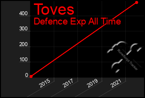 Total Graph of Toves