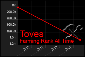 Total Graph of Toves