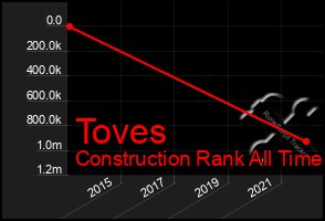 Total Graph of Toves