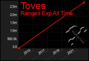 Total Graph of Toves