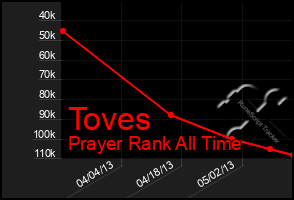 Total Graph of Toves