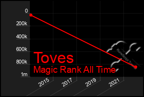 Total Graph of Toves