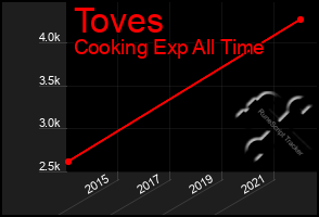 Total Graph of Toves