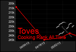 Total Graph of Toves