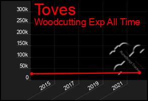 Total Graph of Toves