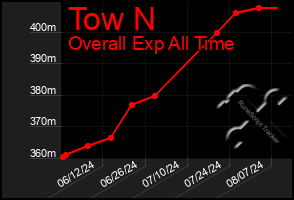 Total Graph of Tow N