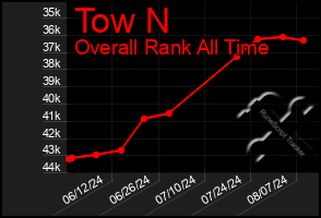 Total Graph of Tow N