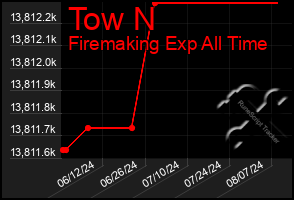 Total Graph of Tow N