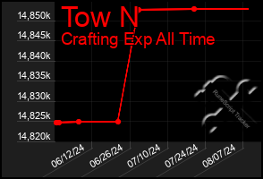 Total Graph of Tow N