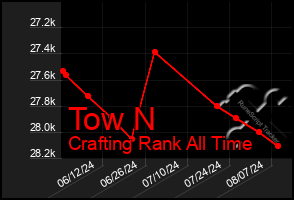 Total Graph of Tow N