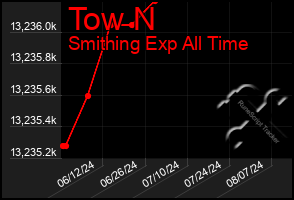 Total Graph of Tow N