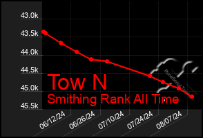 Total Graph of Tow N