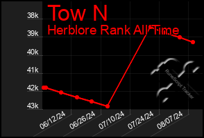 Total Graph of Tow N