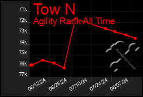 Total Graph of Tow N