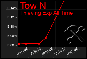 Total Graph of Tow N