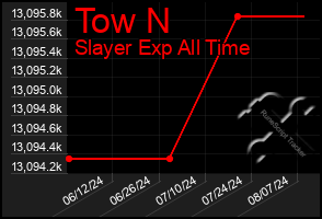 Total Graph of Tow N